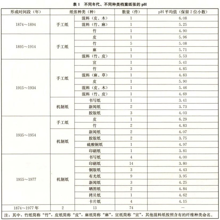 不同年代、不同種類(lèi)檔案紙張的pH值